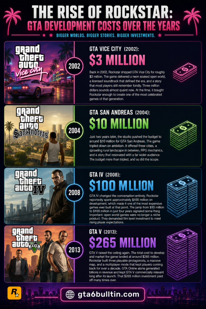 How GTA Budgets Grew Over the Years